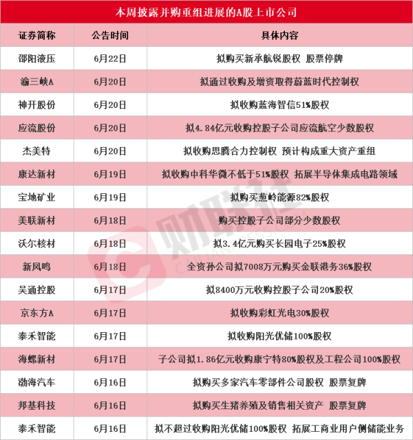 信弘配资 龙头6连板 本周披露并购重组进展的A股名单一览