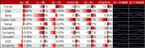 诚信-优配 Trend风格登顶，六个月UMR因子表现出色