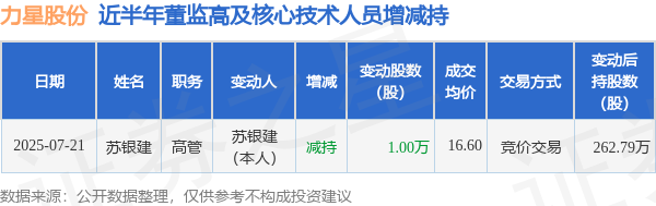 涨配资 力星股份: 7月21日高管苏银建减持股份合计10000股