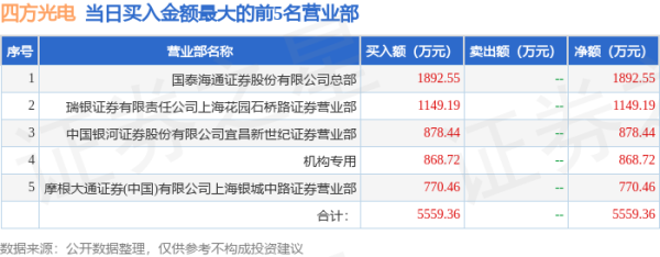 恒力配资 7月22日四方光电(688665)龙虎榜数据: 游资瑞鹤仙上榜