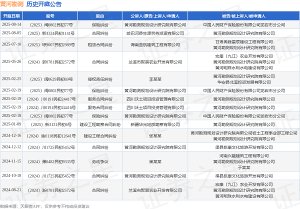 启兴网 黄河勘测作为被告/被上诉人的1起涉及合同纠纷的诉讼将于2025年8月5日开庭