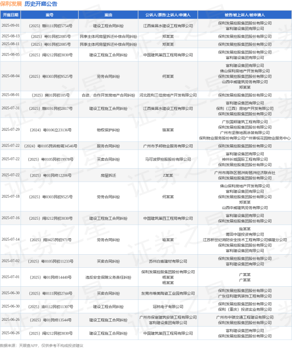 亦丰策略 保利发展作为被告/被上诉人的1起涉及建设工程施工合同纠纷的诉讼将于2025年8月5日开庭