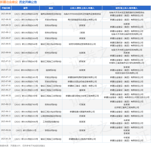 涨8 新疆冶金建设作为被告/被上诉人的1起涉及建设工程分包合同纠纷的诉讼将于2025年8月5日开庭