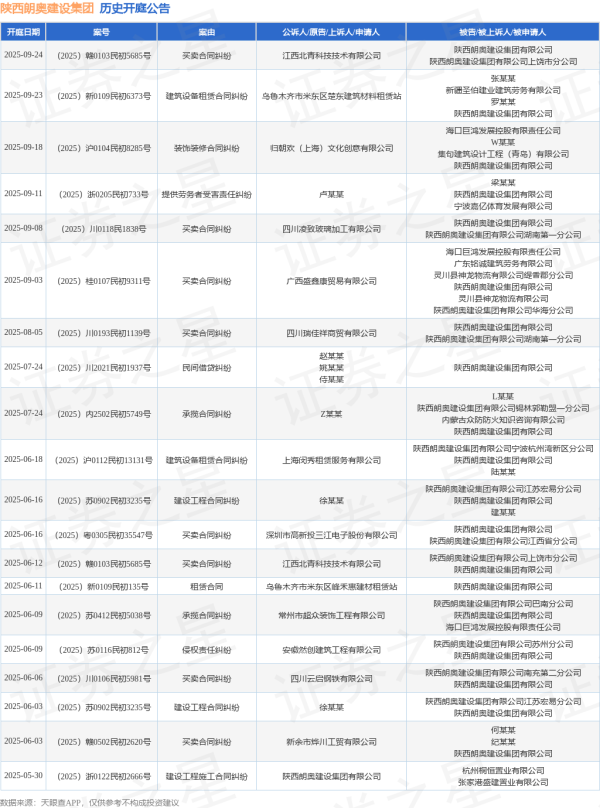 捷希缘配资 陕西朗奥建设集团作为被告/被上诉人的1起涉及买卖合同纠纷的诉讼将于2025年8月5日开庭