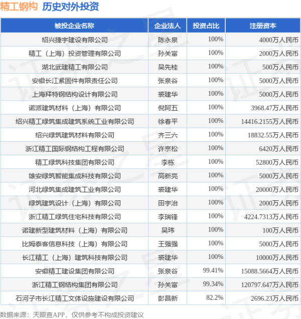 垒富优配 精工钢构（600496.SH）新增一起对外投资，被投资公司为绍兴捷宇建设有限公司