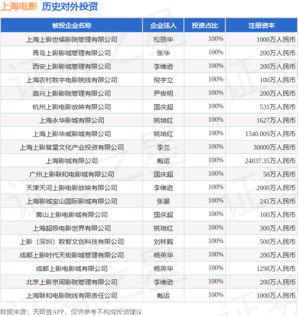 金多多 上海电影（601595.SH）新增一起对外投资，被投资公司为上影东方（上海）文化科技有限公司