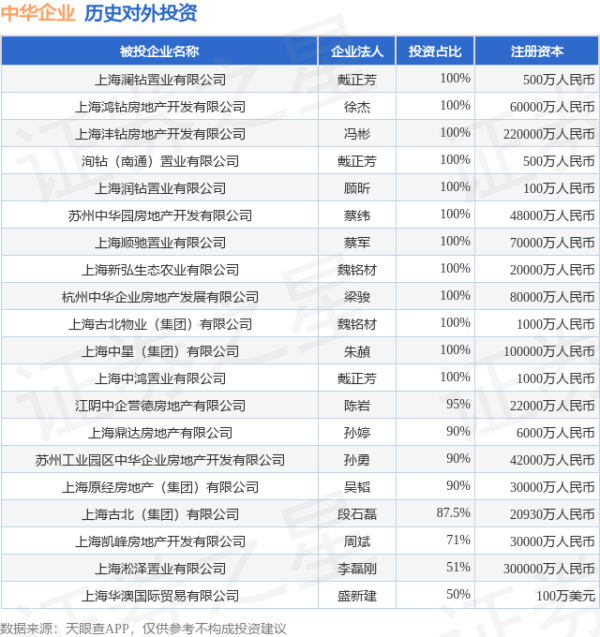 申银证券 中华企业（600675.SH）新增一起对外投资，被投资公司为上海澜钻置业有限公司